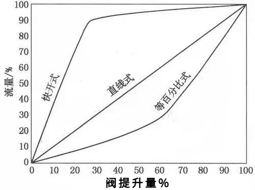 空调系统电子膨胀阀流量特性及分类详解