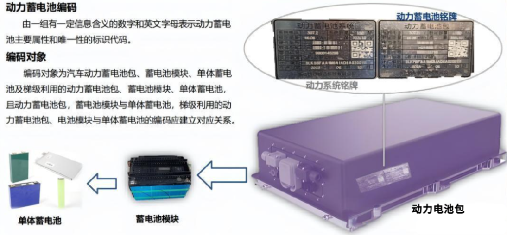 动力蓄电池编码规则及结构组成说明