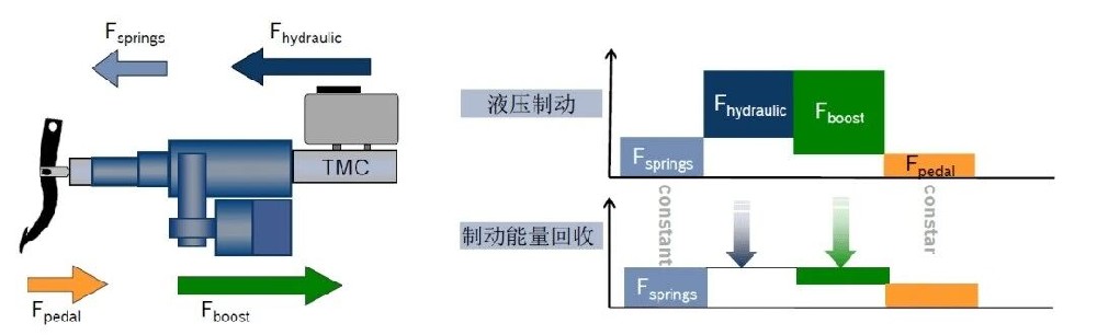 Two-box 架构制动系统功能原理与技术优劣分析